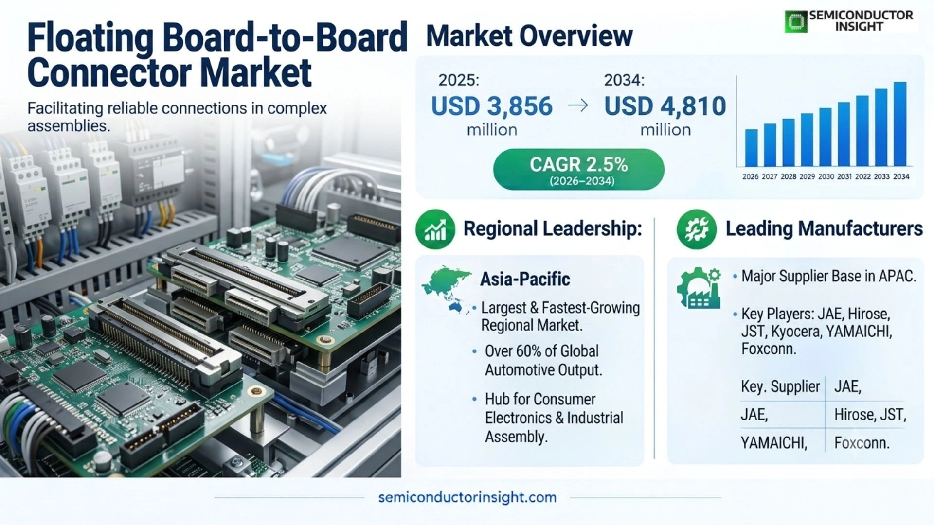 floating board-to-board connectors prizing