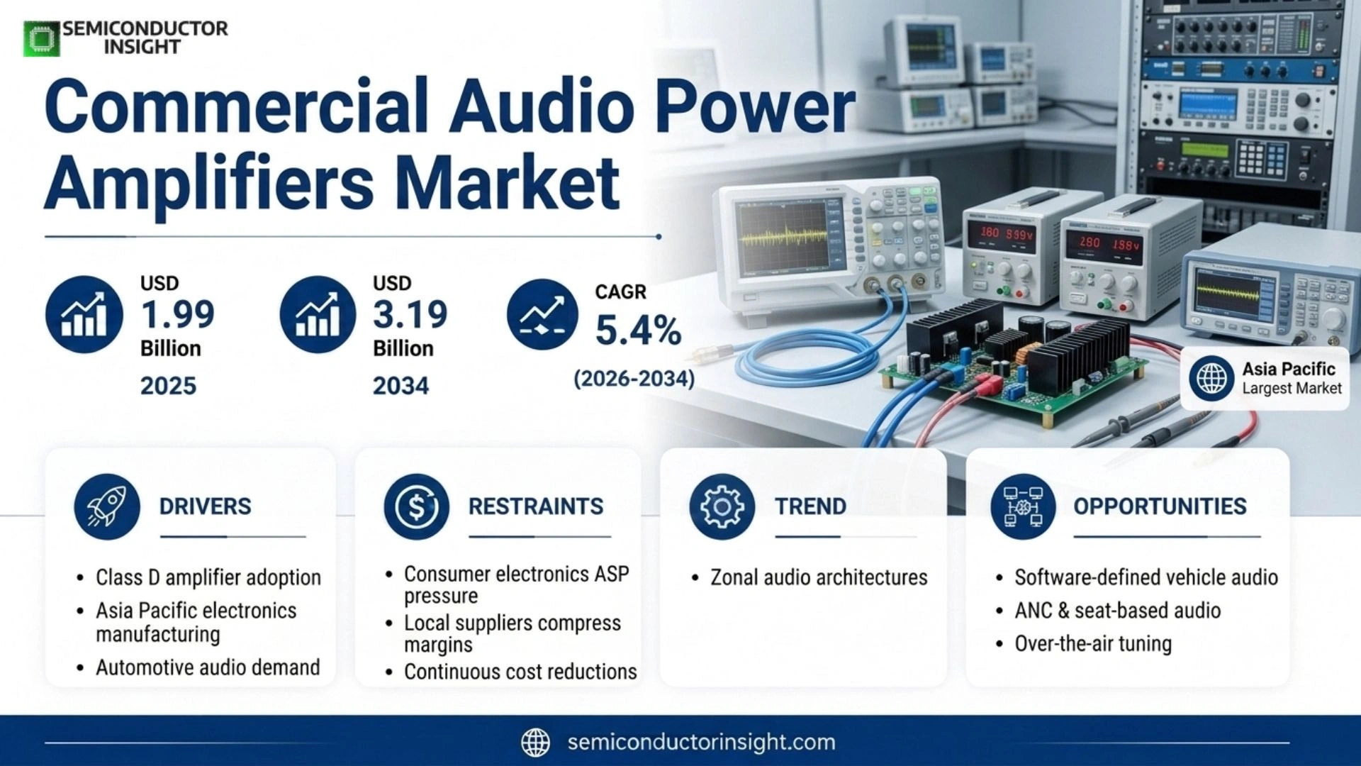 commercial audio power amplifier market Outlook