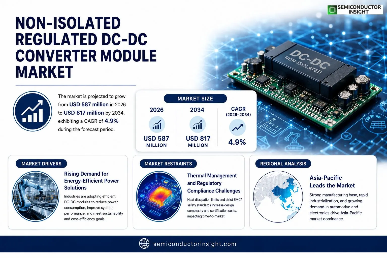 Non-Isolated Regulated DC-DC Converter Module Market Insights