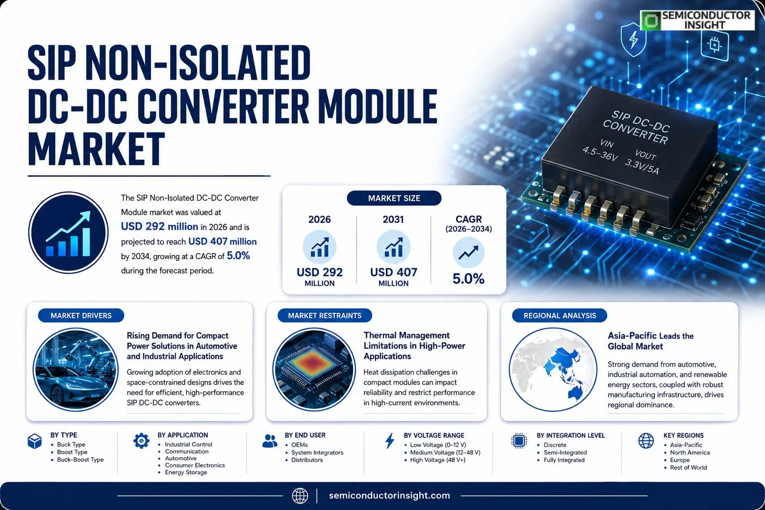 SIP Non-Isolated DC-DC Converter Module Market