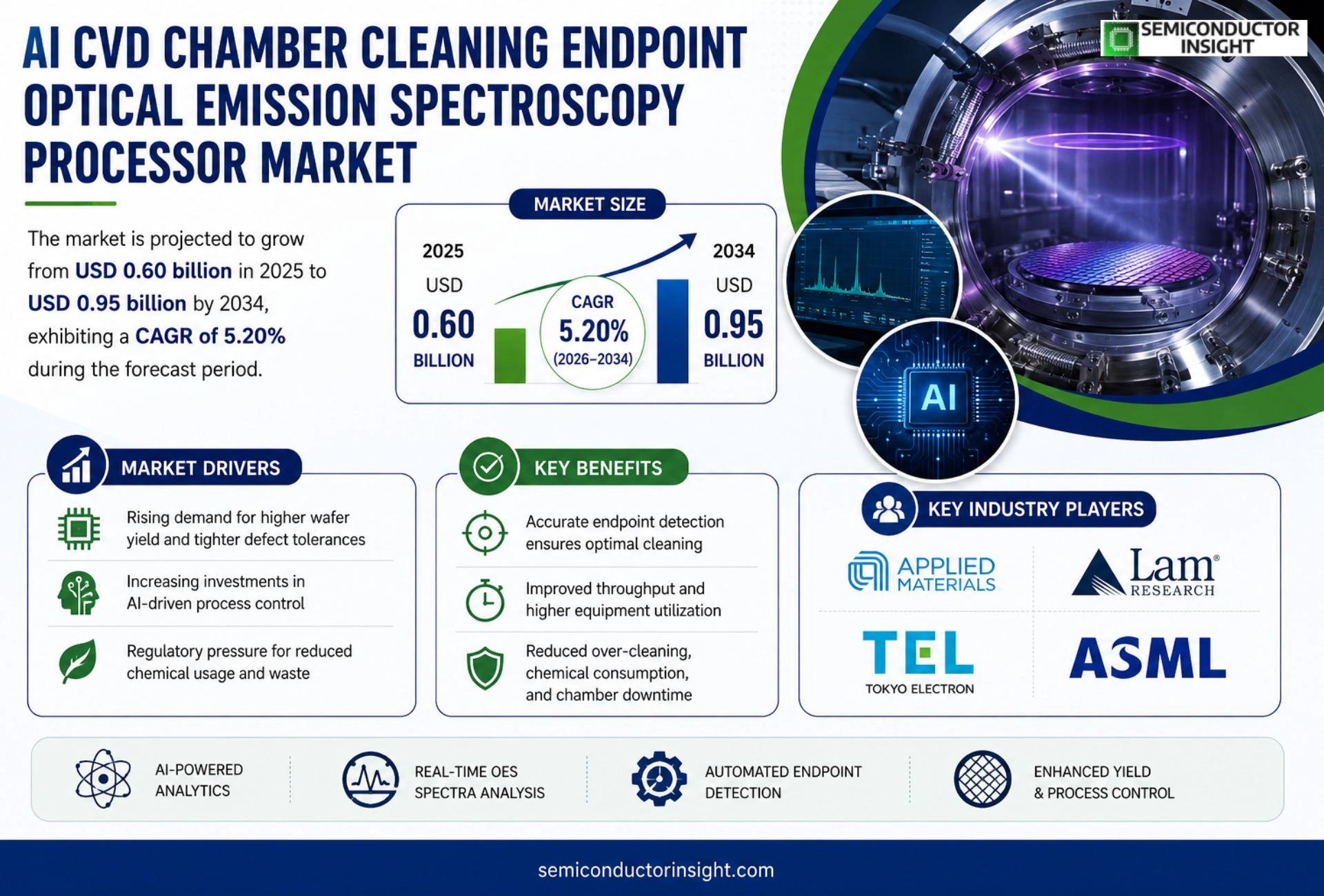 AI CVD Chamber Cleaning Endpoint Optical Emission Spectroscopy Processor Market Size 2026
