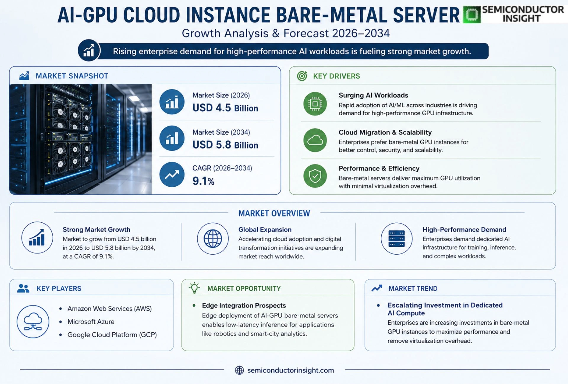 AI-GPU Cloud Instance Bare-Metal Server Market Outlook