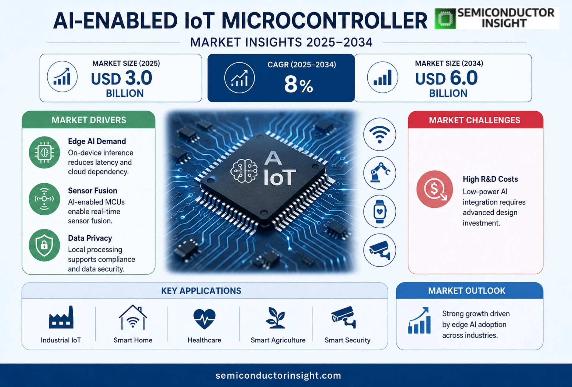 AI-Enabled IoT Microcontroller Market Size 