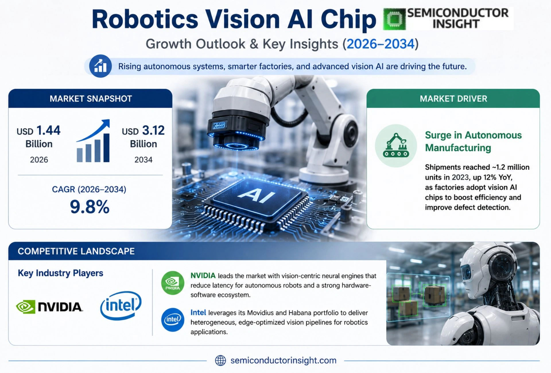 Robotics Vision AI Chip Market Size & Forecast