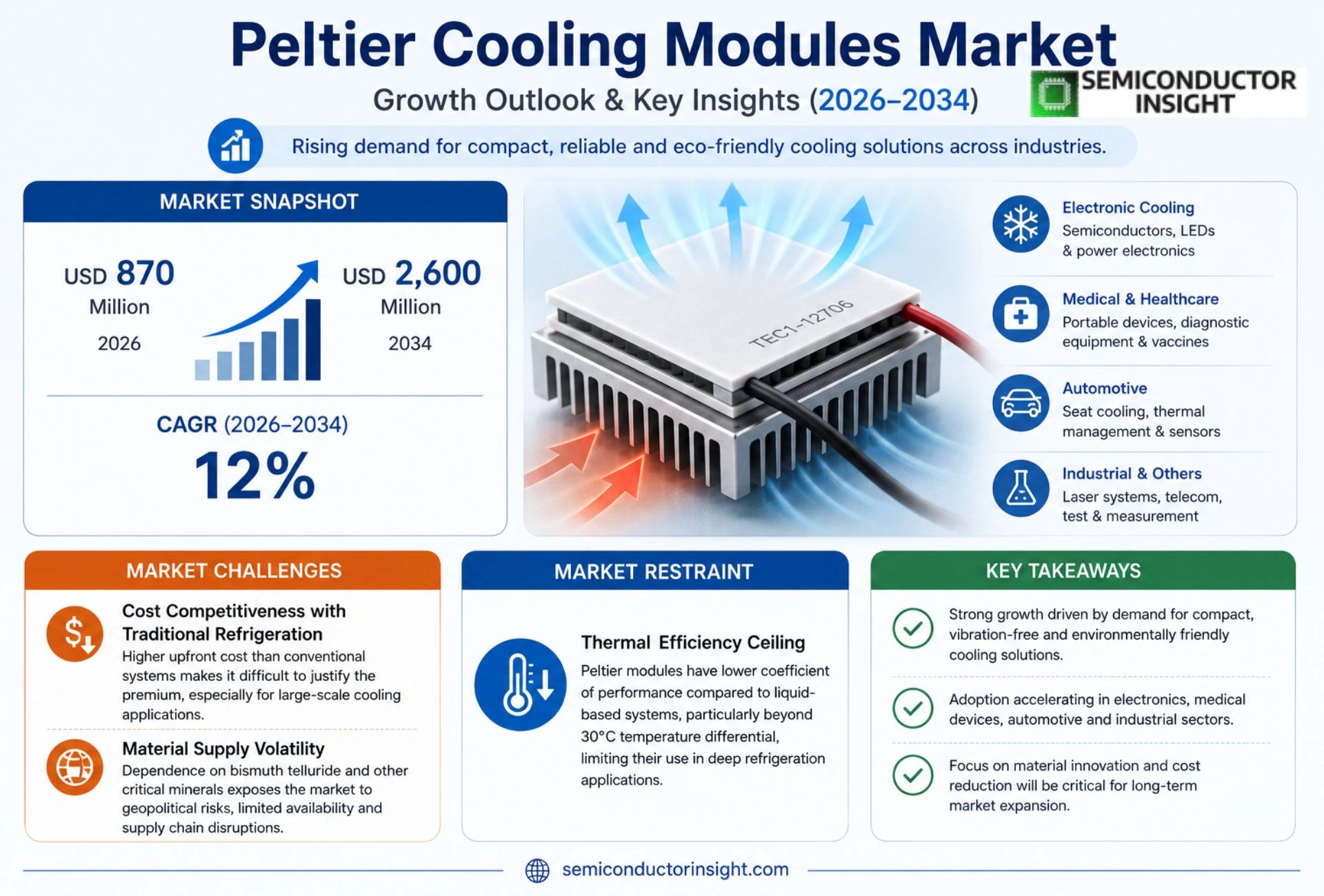 Peltier Cooling Modules Market Size & Share