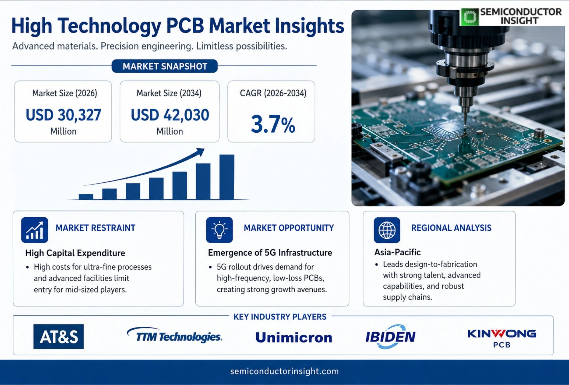 High Technology PCB Market Outlook