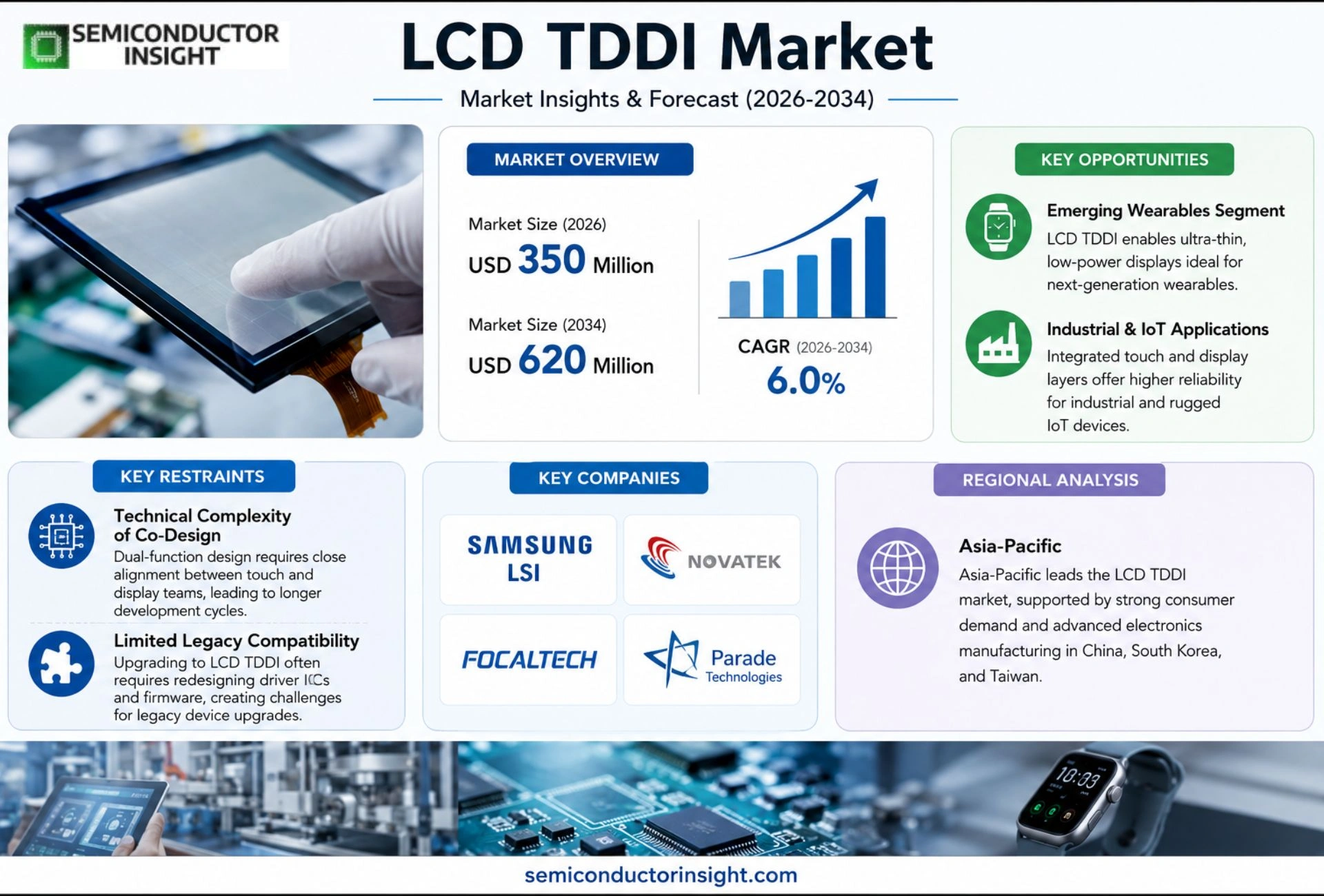 LCD TDDI Market Share 2026