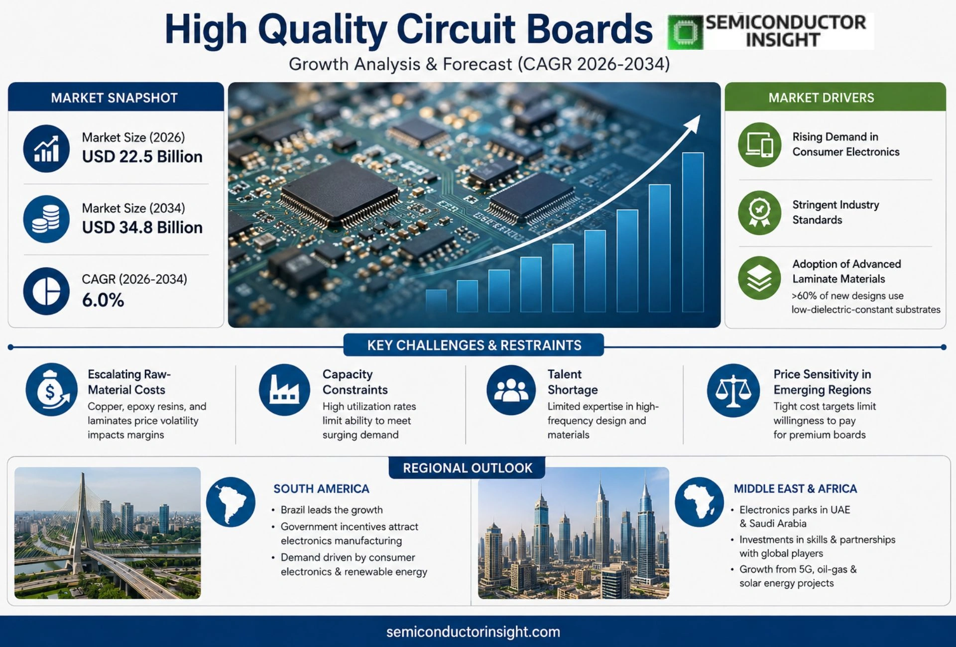 High Quality Circuit Boards Market Prizing