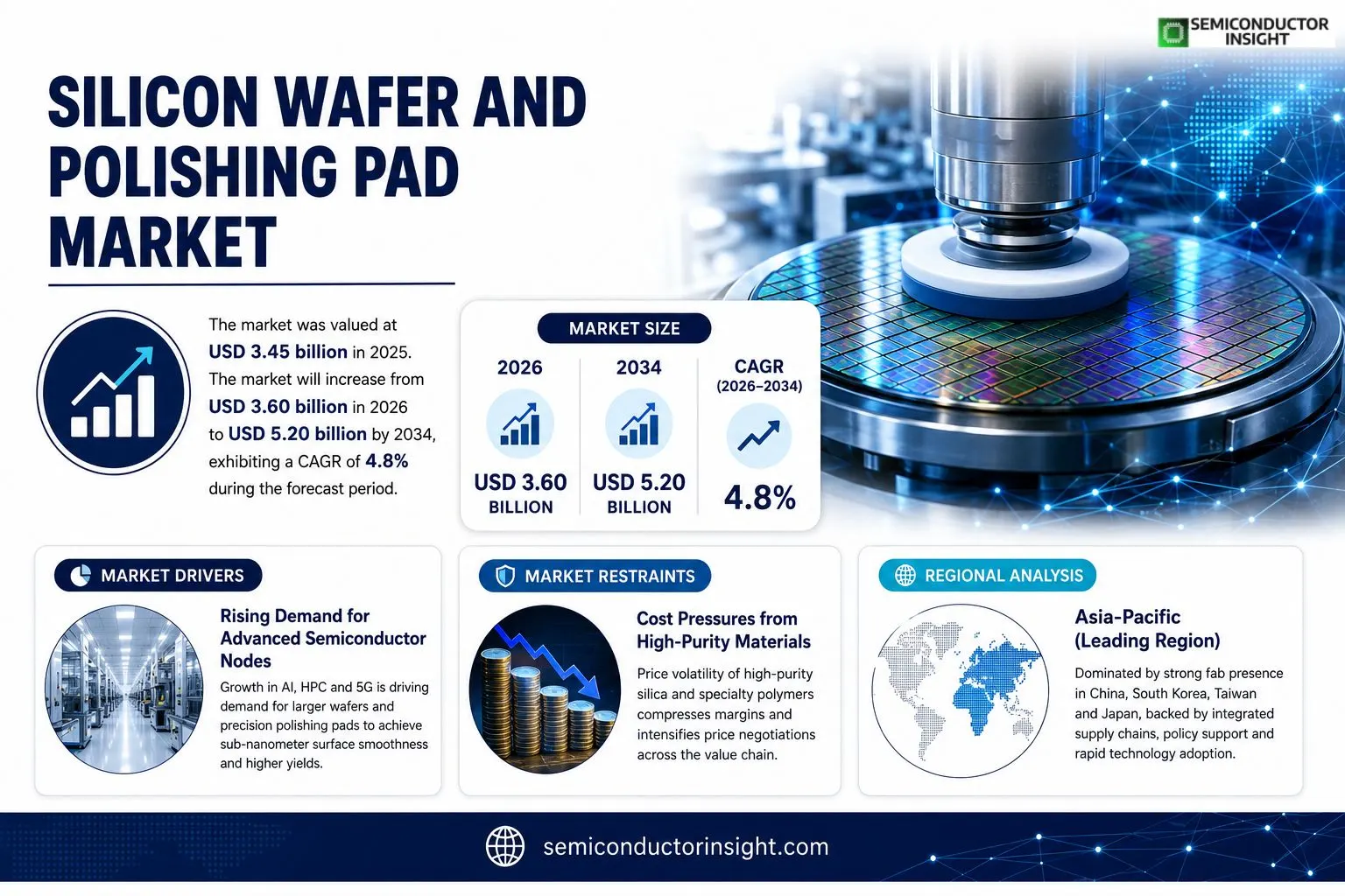 Silicon Wafer and Polishing Pad Market Insights