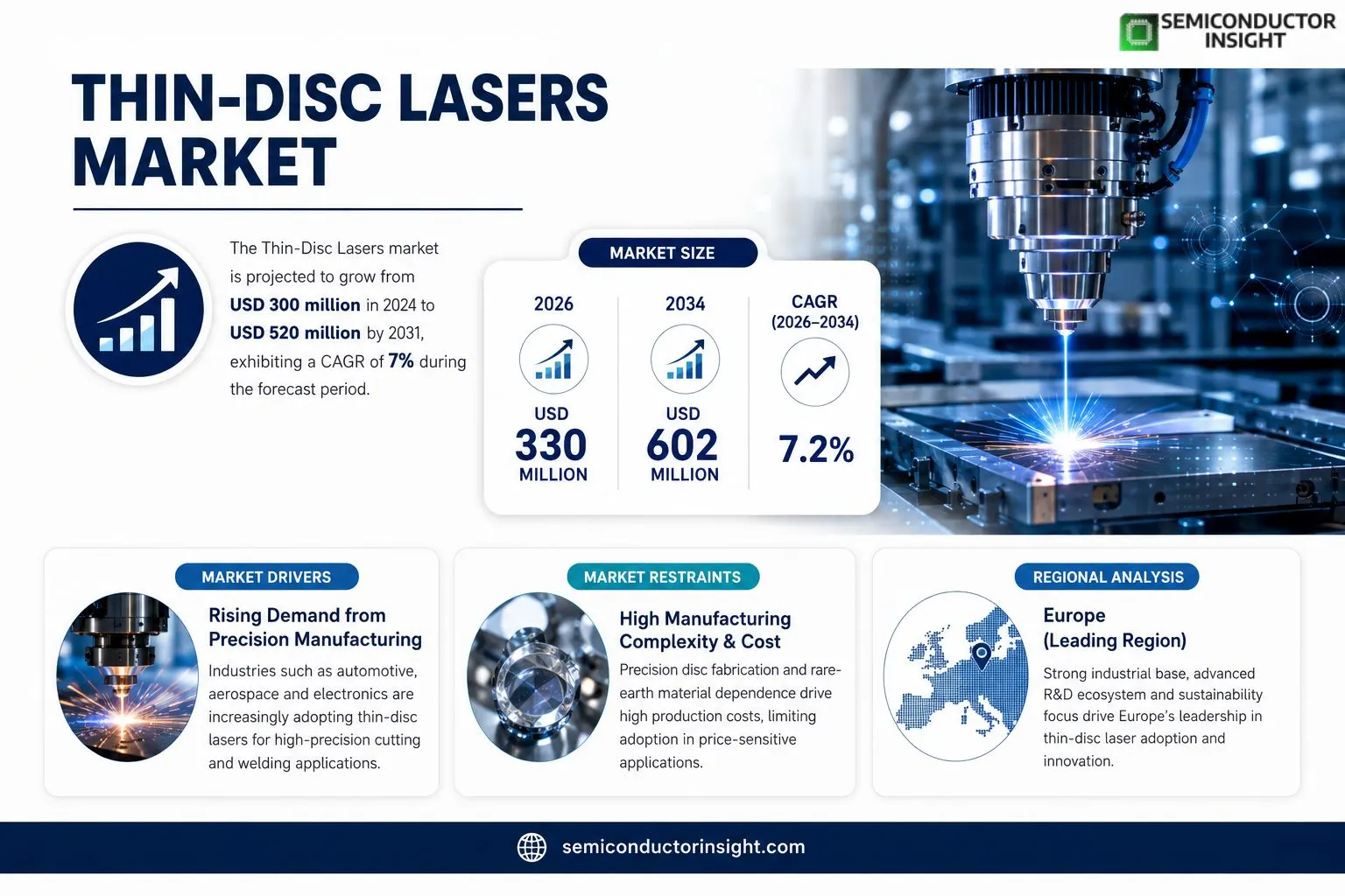 Thin-Disc Lasers Market 