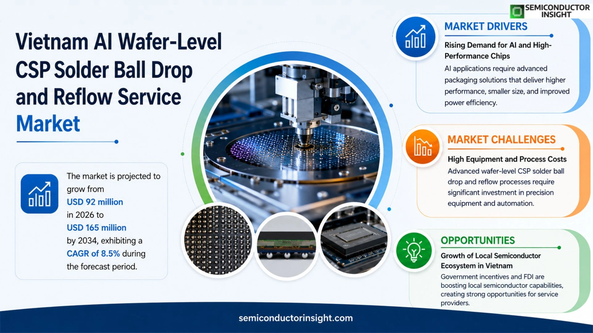 Vietnam AI Wafer-Level CSP Solder Ball Drop and Reflow Service Market Size 2026