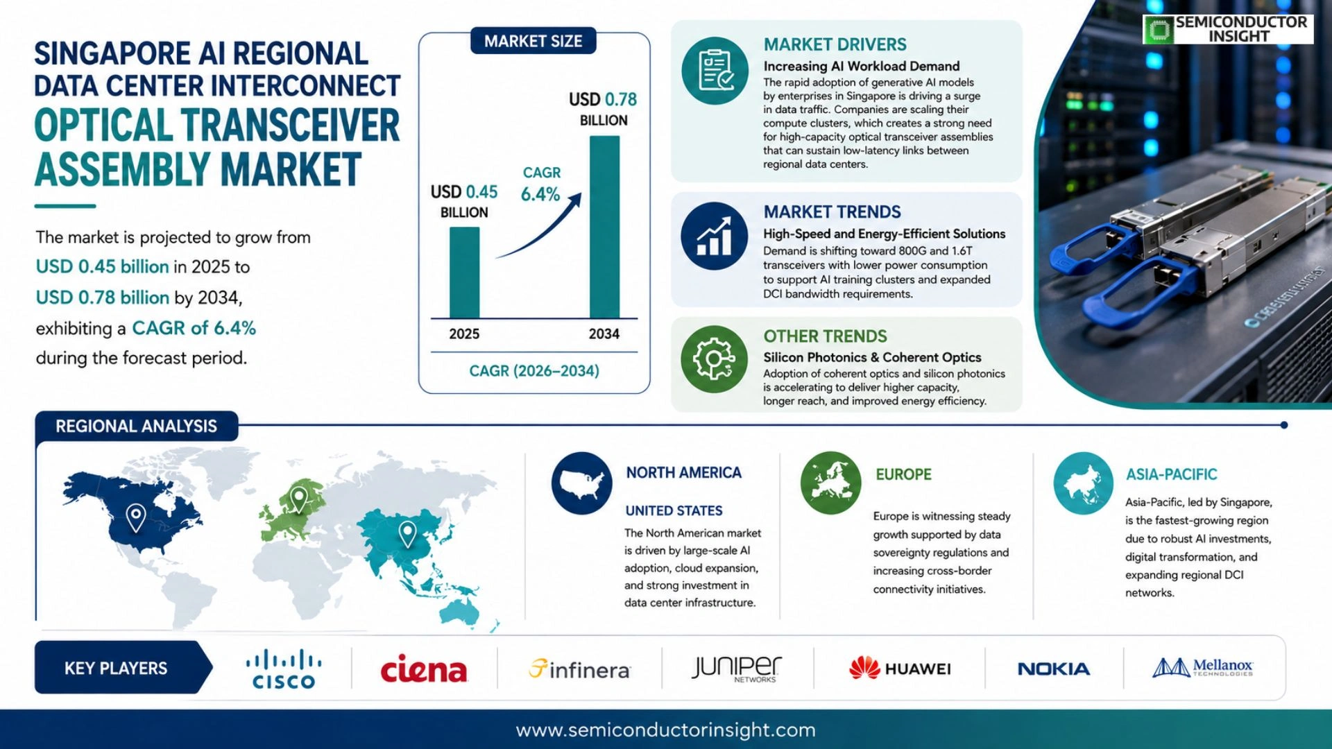 Singapore AI Regional AI Data Center Interconnect Optical Transceiver Assembly market Size & Forecast