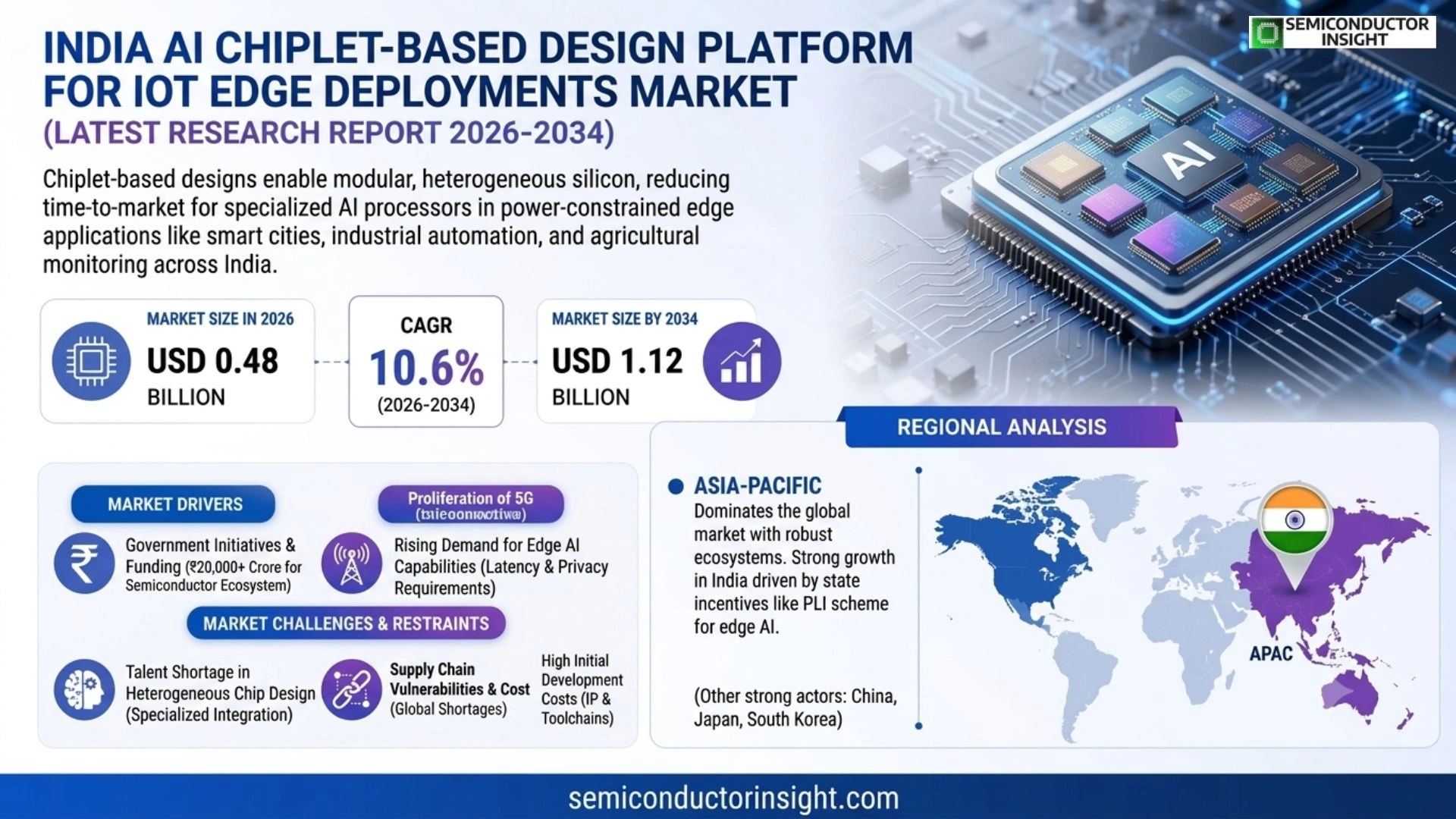 India AI Chiplet-Based Design Platform for IoT Edge Deployments Market Prizing