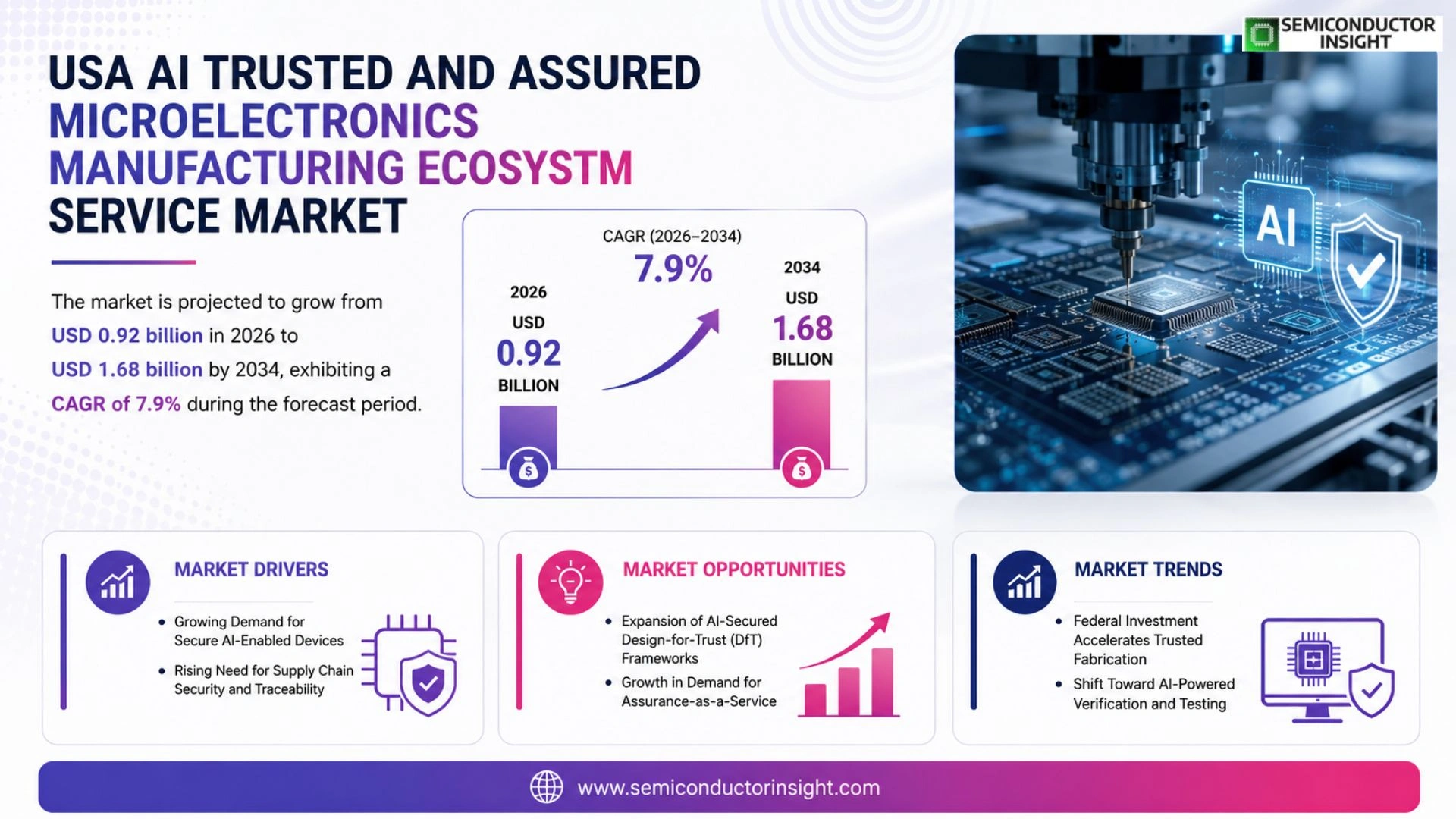 USA AI Trusted and Assured Microelectronics Manufacturing Ecosystem Service Market Size & Forecast