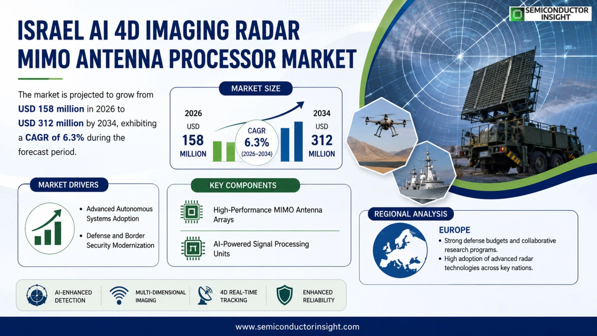 Israel AI 4D Imaging Radar MIMO Antenna Processor Market Prizing