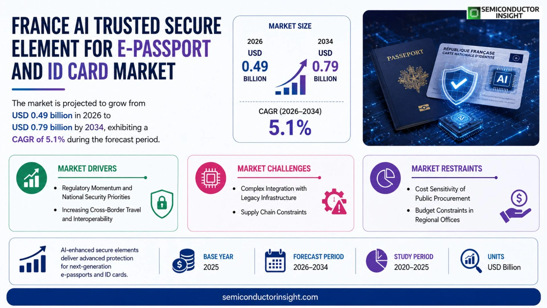 France AI Trusted Secure Element for e-Passport and ID Card Market Size 2026