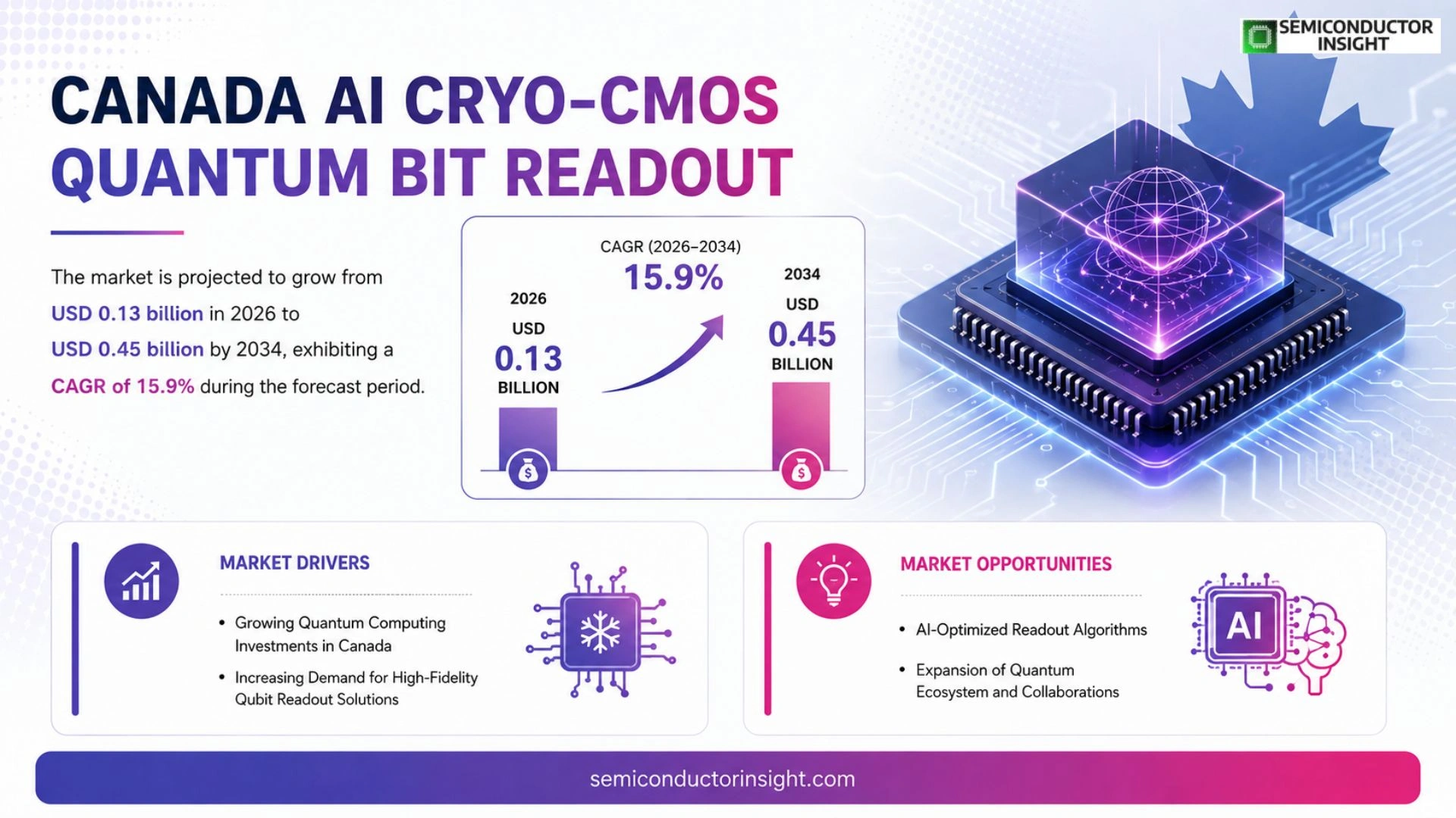 Canada AI Cryo-CMOS Quantum Bit Readout IC Market Size & Forecast