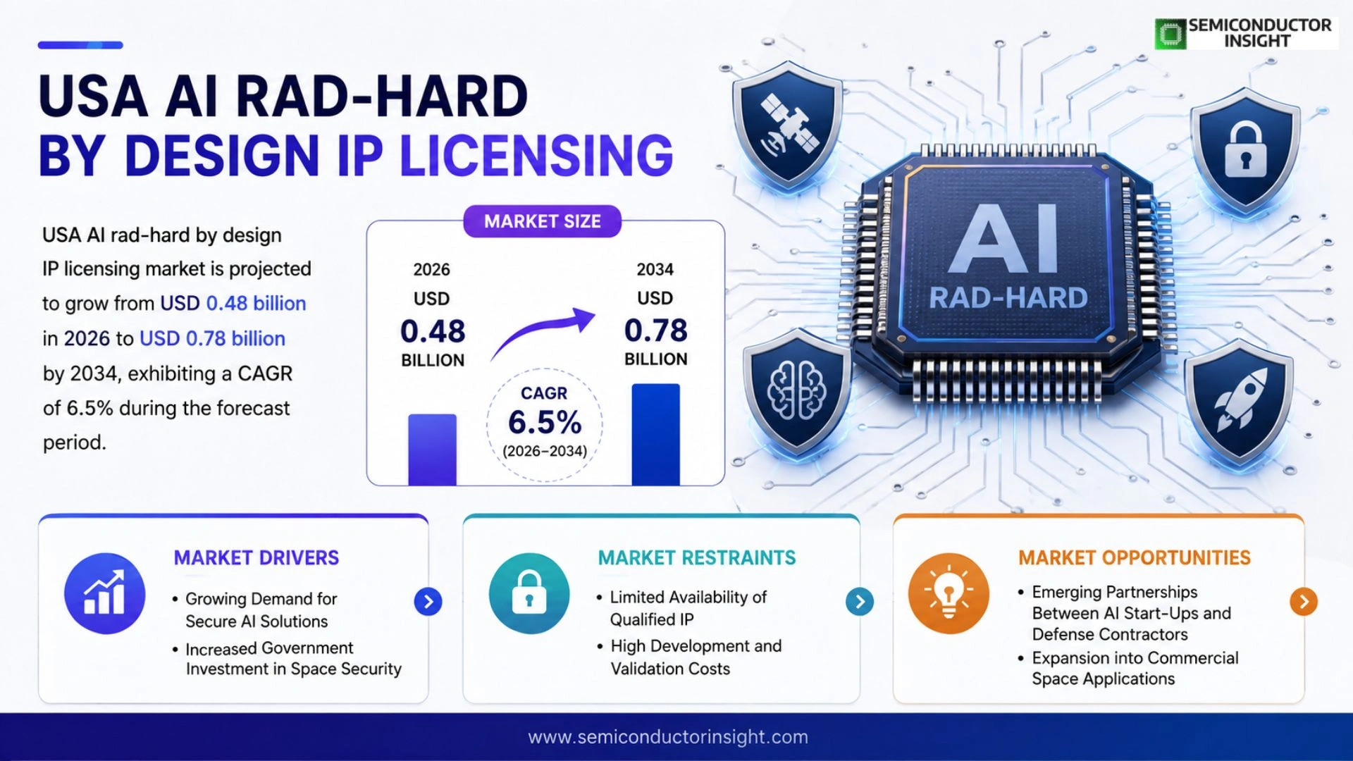 USA AI Rad-Hard By Design IP Licensing for National Security Space Market Size 2026