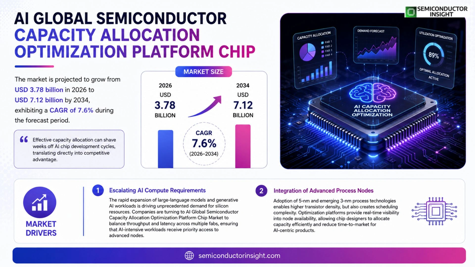 AI Global Semiconductor Capacity Allocation Optimization Platform Chip Market Trends 2026