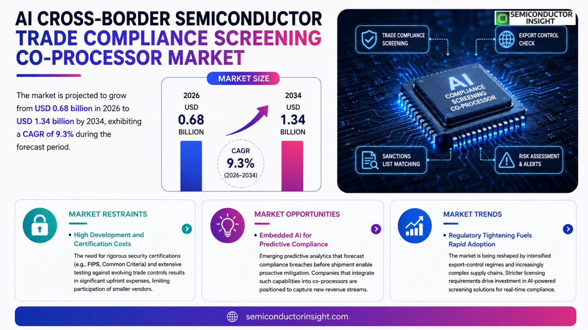 AI Cross-Border Semiconductor Trade Compliance Screening Co-Processor Market Analysis