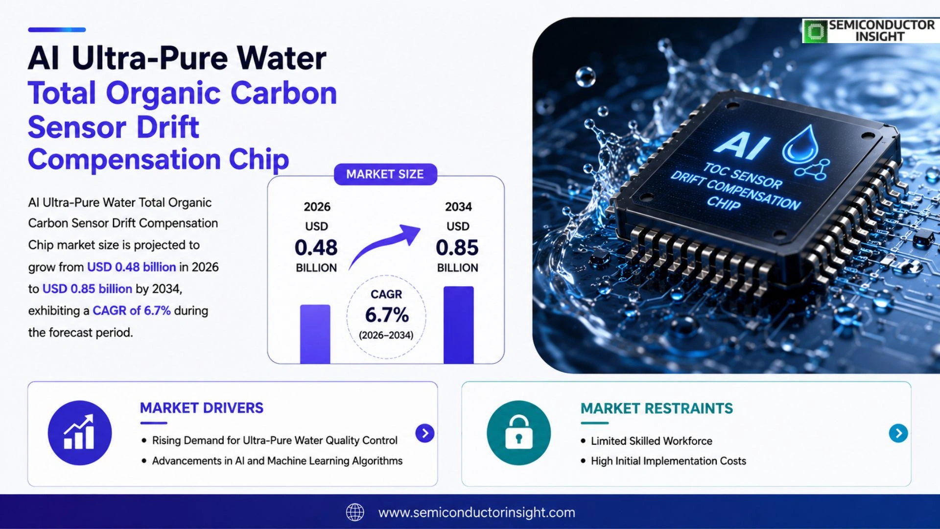 AI Ultra-Pure Water Total Organic Carbon Sensor Drift Compensation Chip Market Size & Forecast