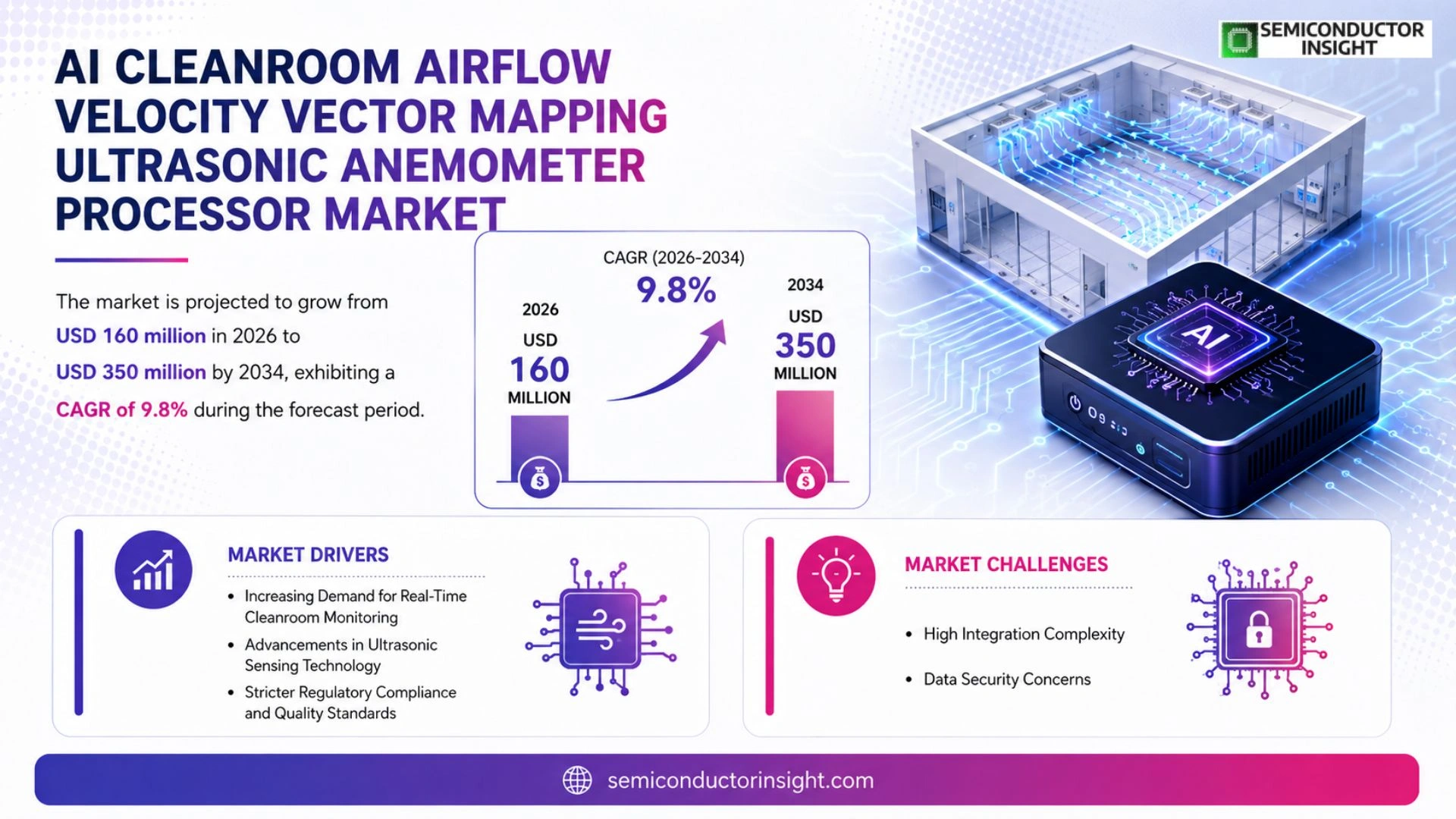 AI Cleanroom Airflow Velocity Vector Mapping Ultrasonic Anemometer Processor Market Analysis