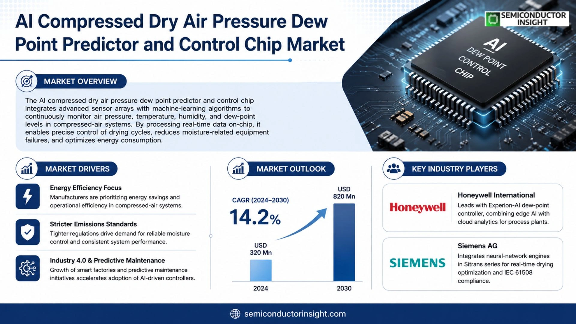 AI Compressed Dry Air Pressure Dew Point Predictor and Control Chip Market Outlook