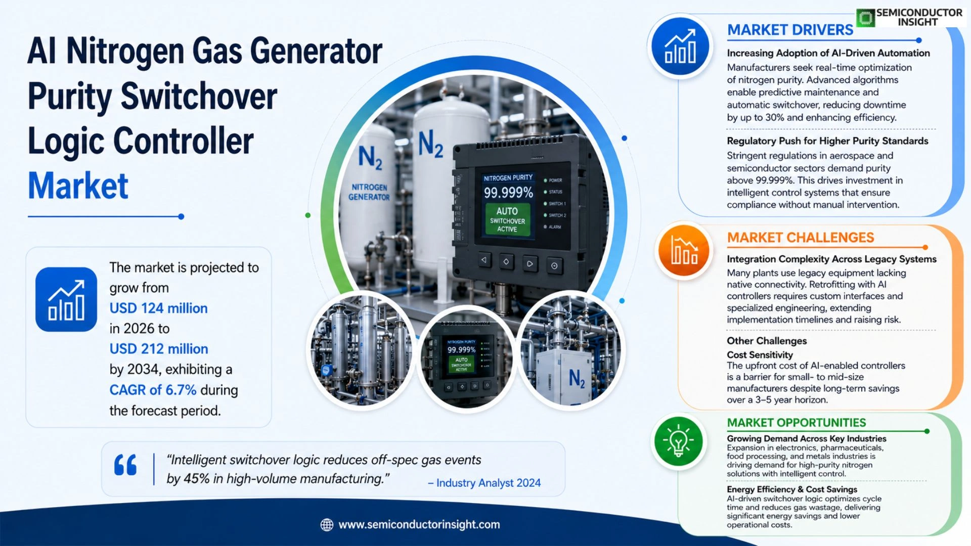 AI Nitrogen Gas Generator Purity Switchover Logic Controller Market Outlook