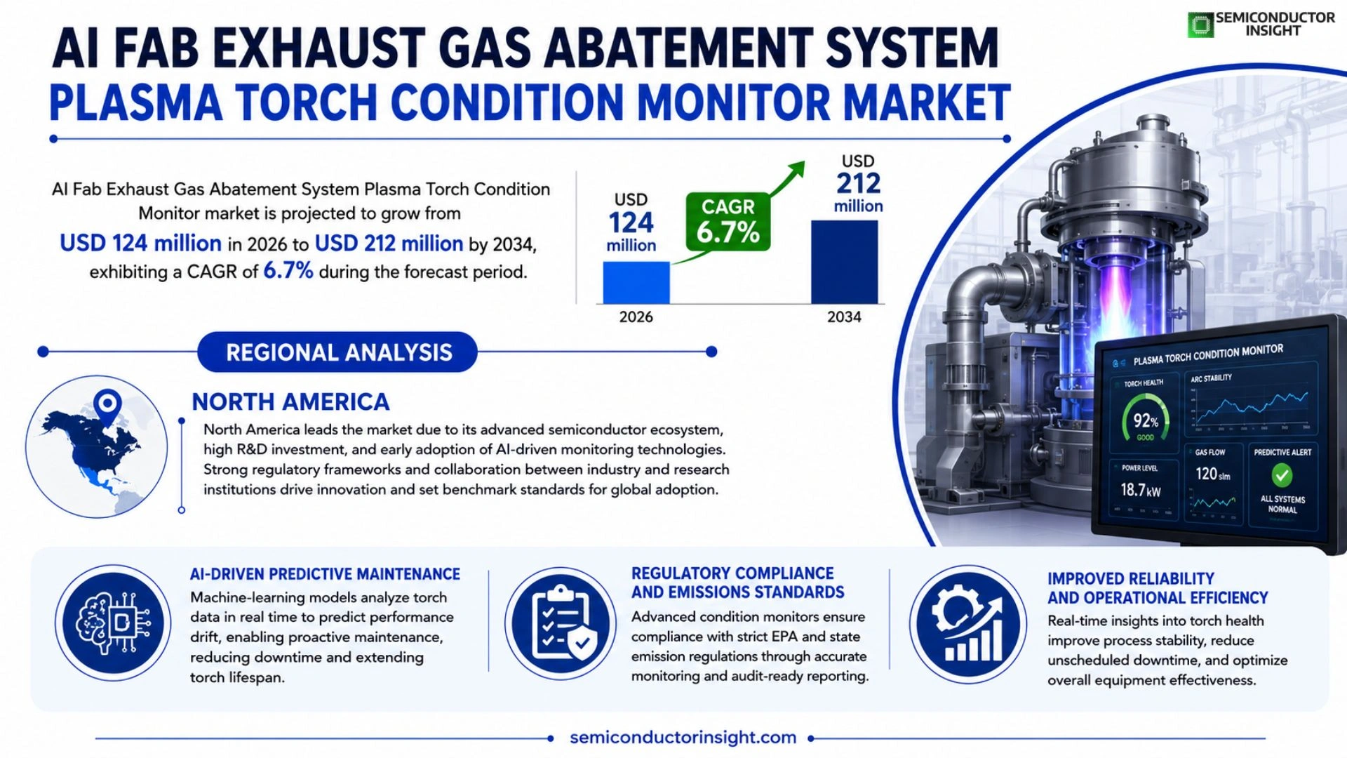 AI Fab Exhaust Gas Abatement System Plasma Torch Condition Monitor Market Size 2026