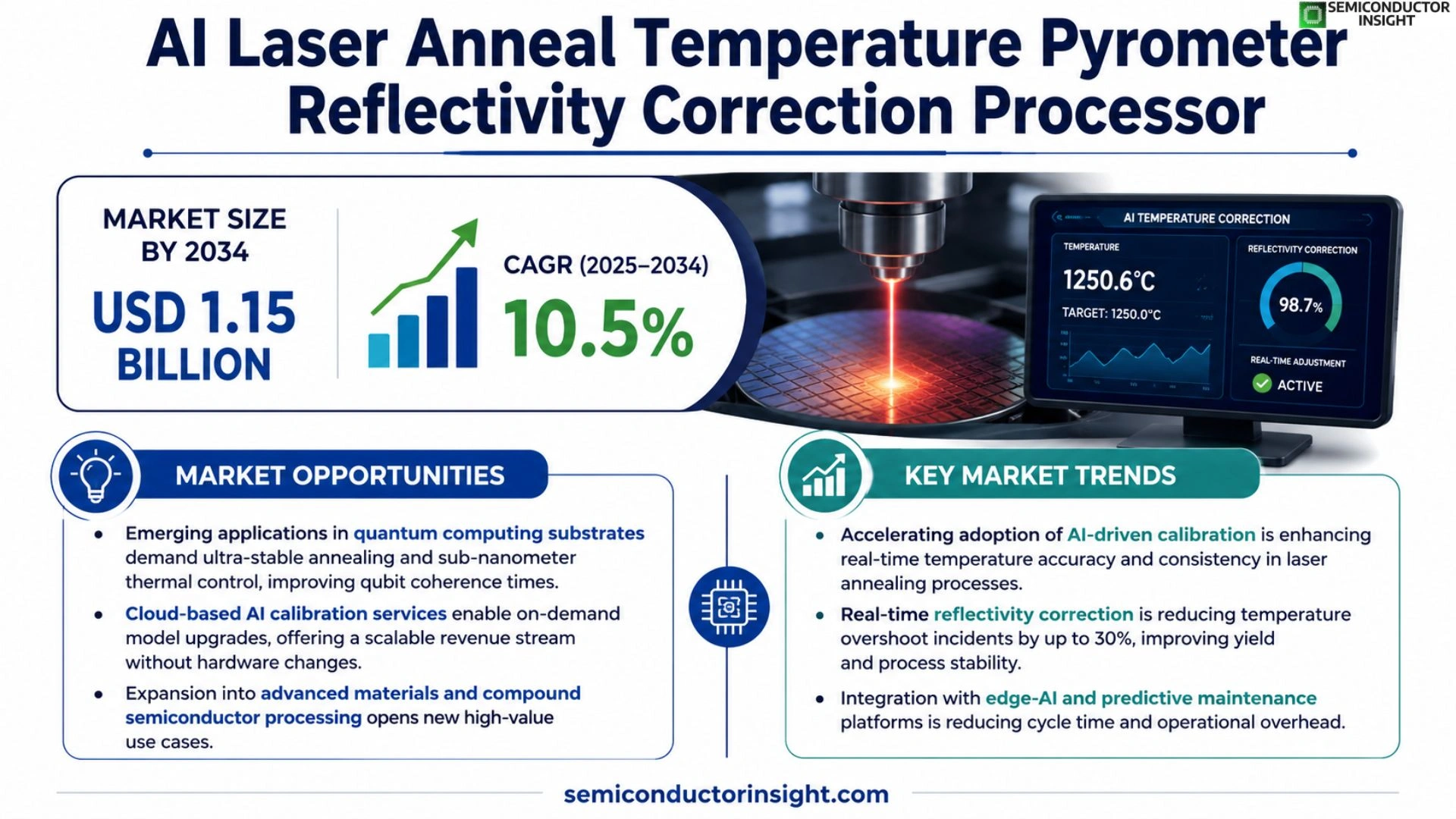 AI Laser Anneal Temperature Pyrometer Reflectivity Correction Processor Market Trends 2026