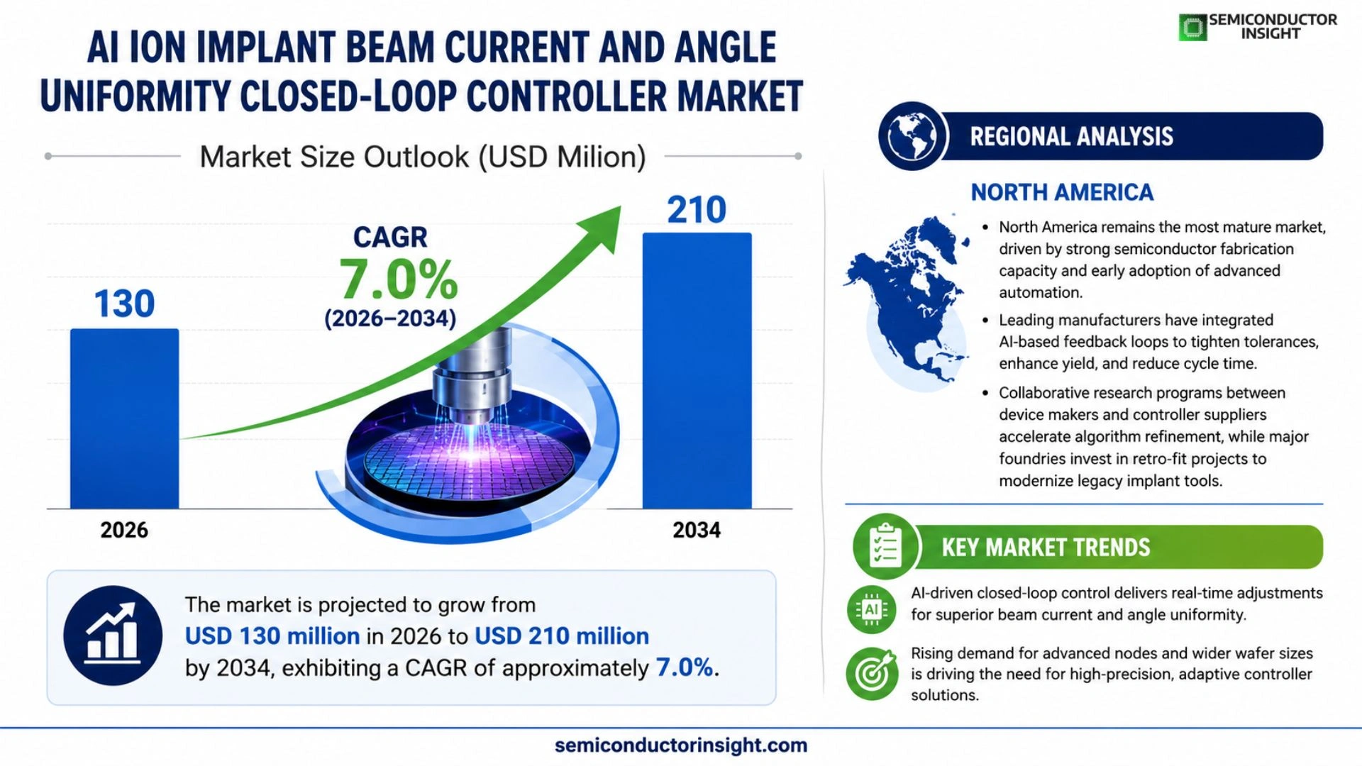 AI Ion Implant Beam Current and Angle Uniformity Closed-Loop Controller Market Outlook