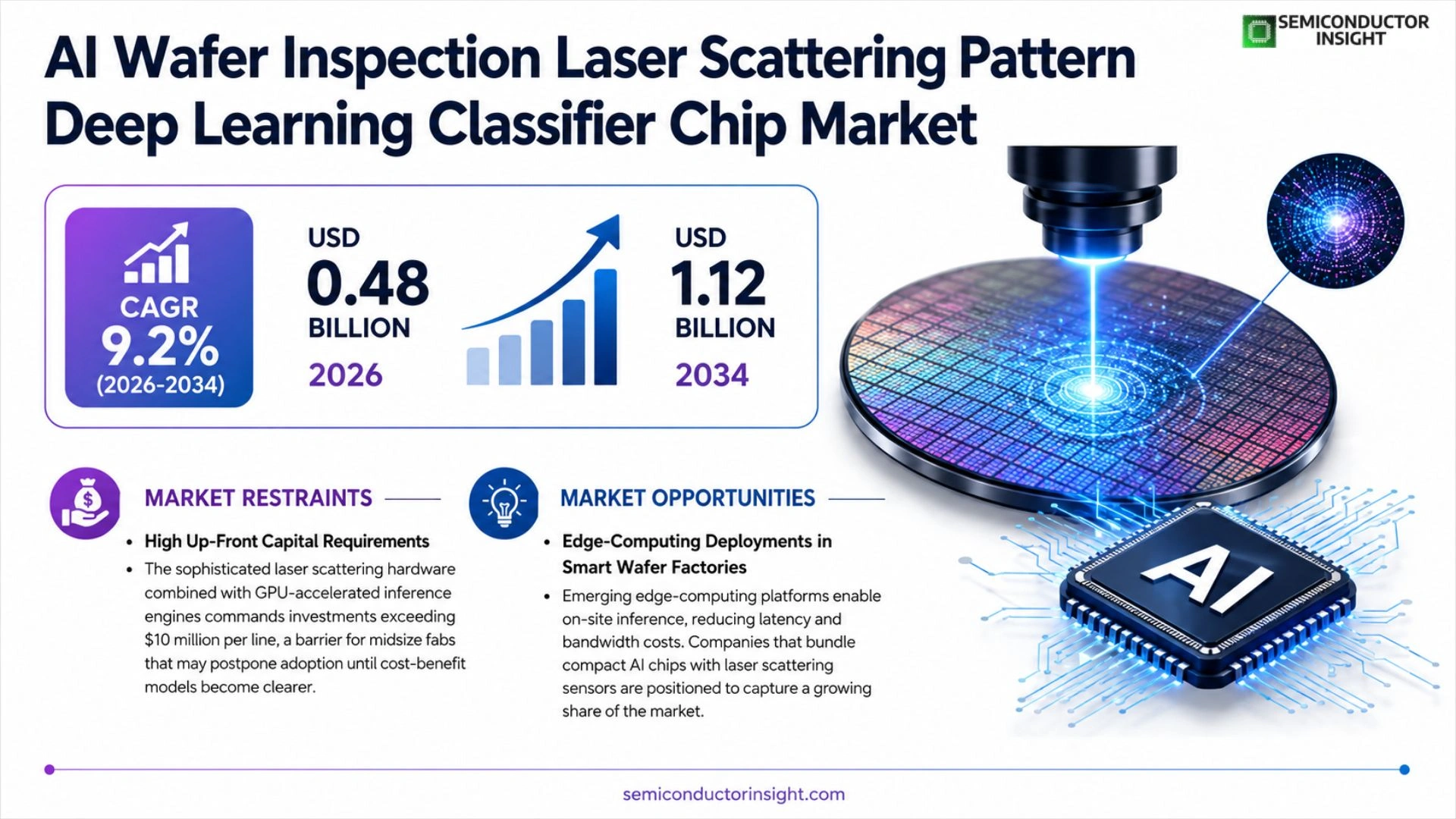 AI Wafer Inspection Laser Scattering Pattern Deep Learning Classifier Chip Market Analysis