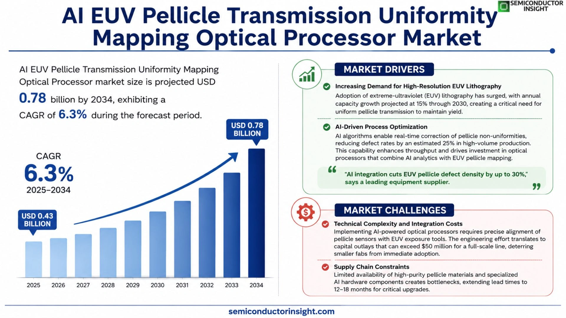 AI EUV Pellicle Transmission Uniformity Mapping Optical Processor Market Size 2026