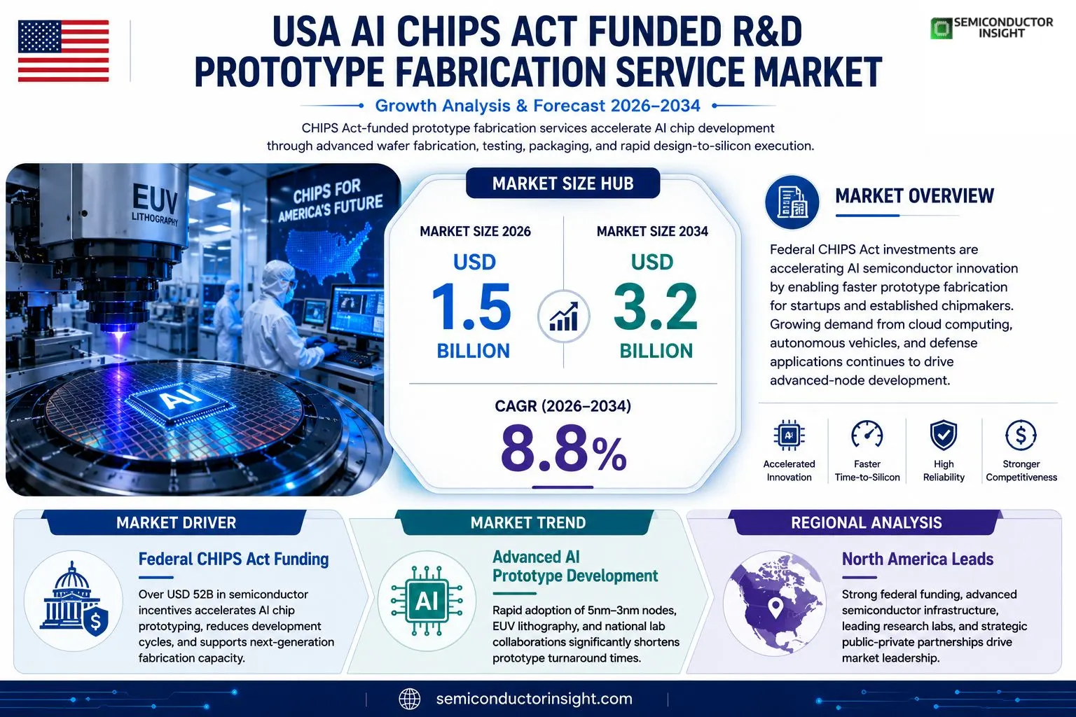 USA AI CHIPS Act Funded R&D Prototype Fabrication Service Market Size 2026