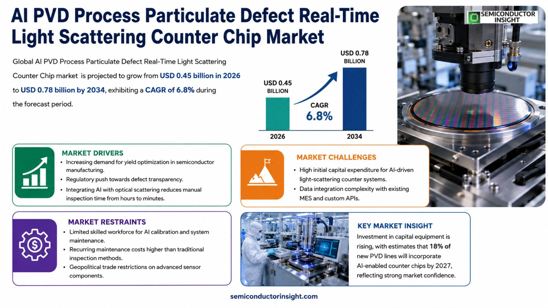 AI PVD Process Particulate Defect Real-Time Light Scattering Counter Chip Market Size 