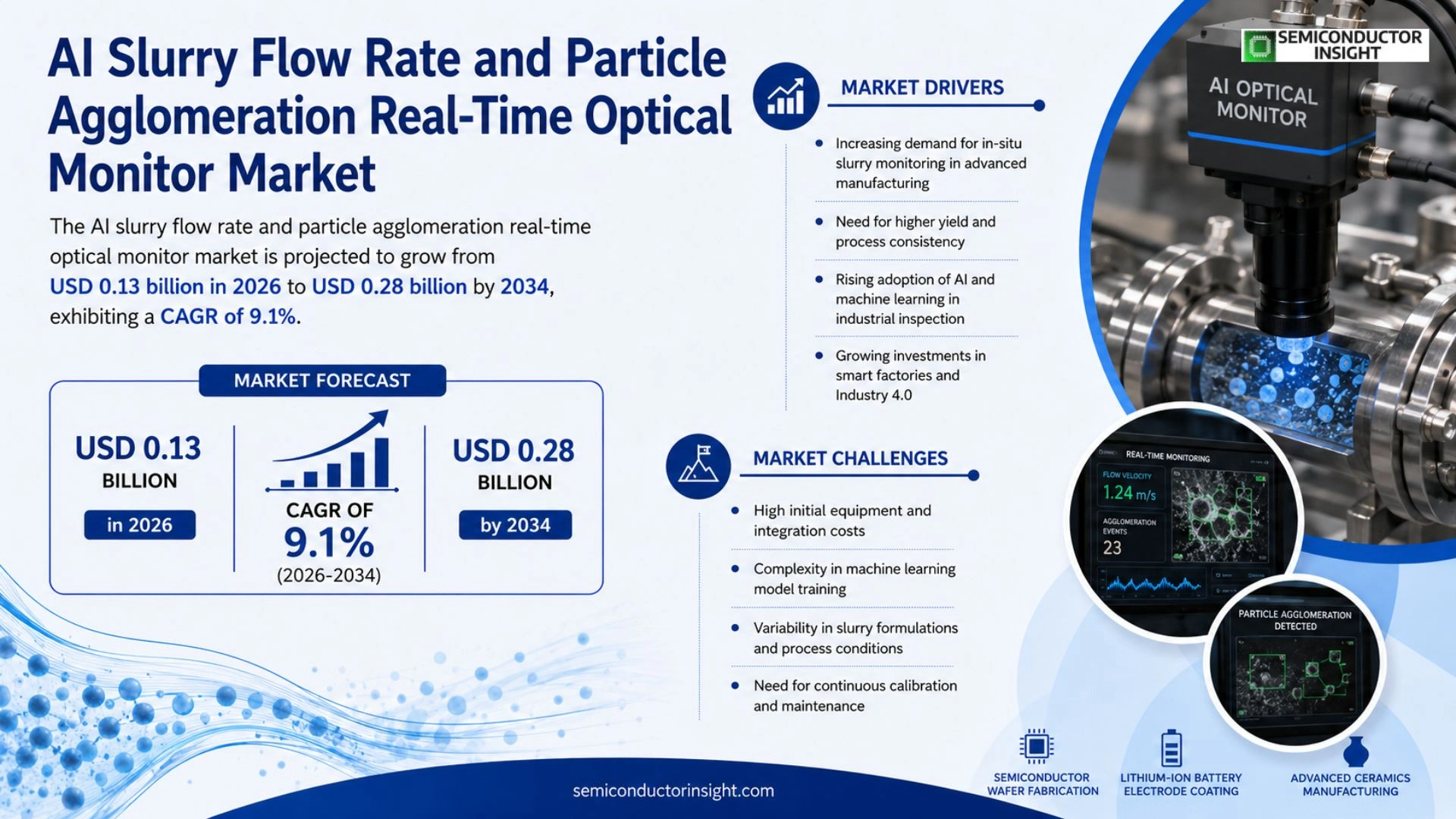AI Slurry Flow Rate and Particle Agglomeration Real-Time Optical Monitor Market Prizing