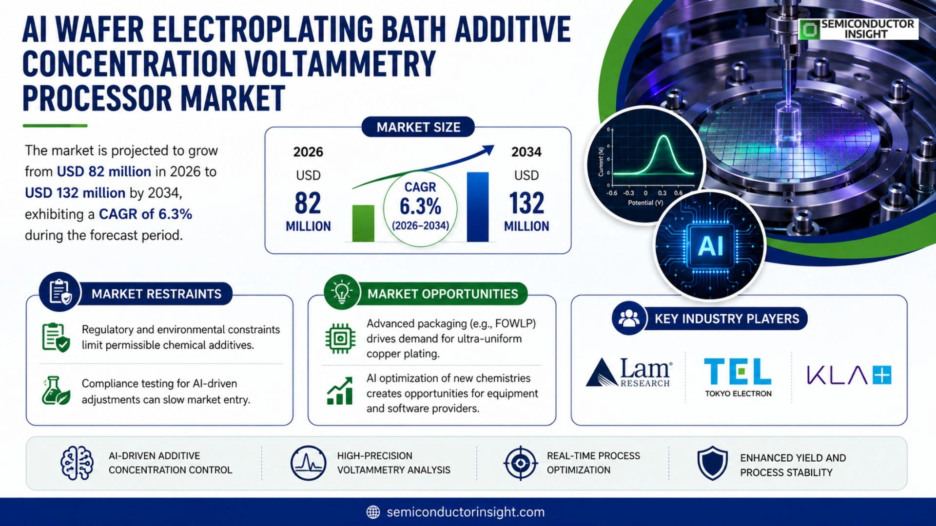 AI Wafer Electroplating Bath Additive Concentration Voltammetry Processor Market Analysis