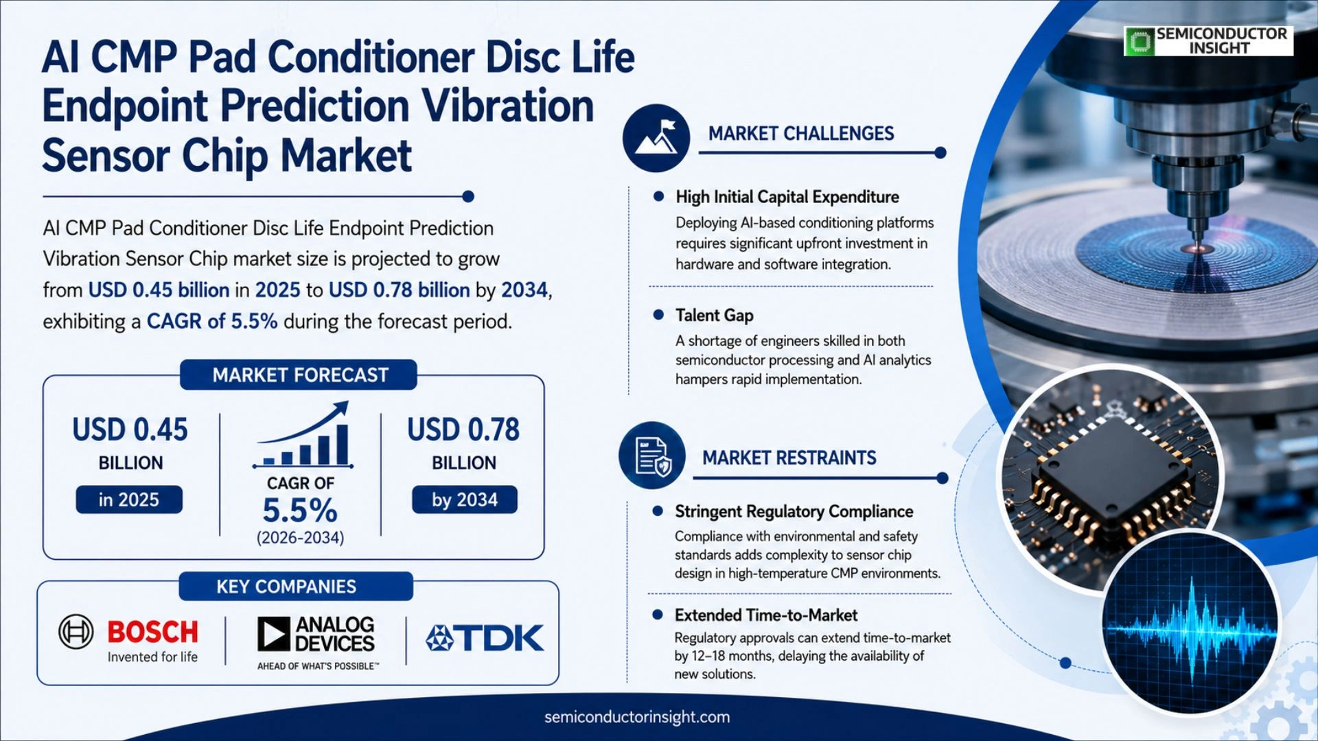 AI CMP Pad Conditioner Disc Life Endpoint Prediction Vibration Sensor Chip Market Trends 2026