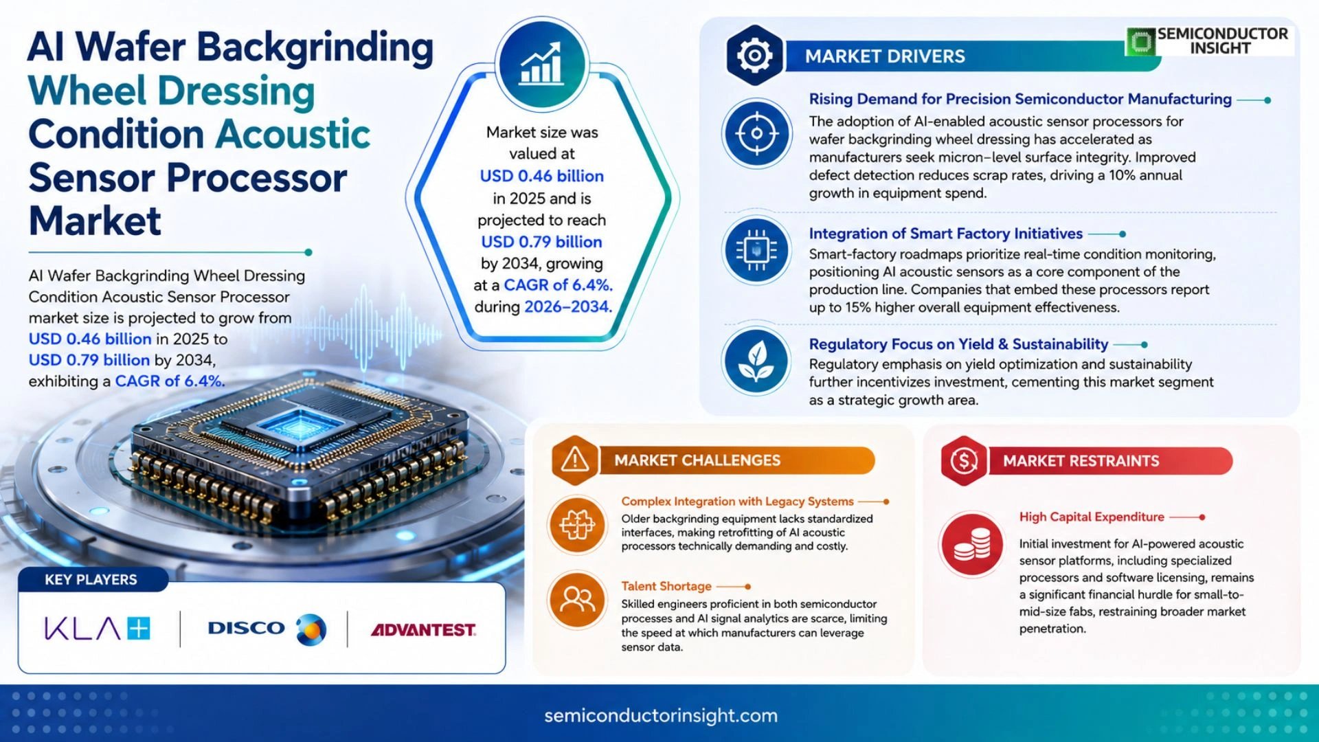 AI Wafer Backgrinding Wheel Dressing Condition Acoustic Sensor Processor Market Growth 2026-2034