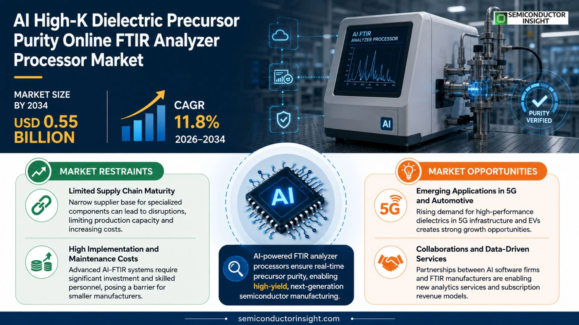 AI High-K Dielectric Precursor Purity Online FTIR Analyzer Processor Market Outlook