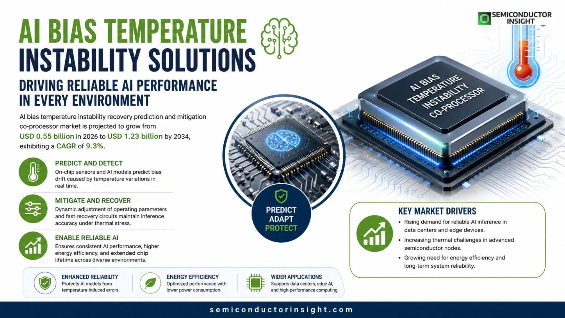 AI Bias Temperature Instability Recovery Prediction and Mitigation Co-Processor Market Size 2026