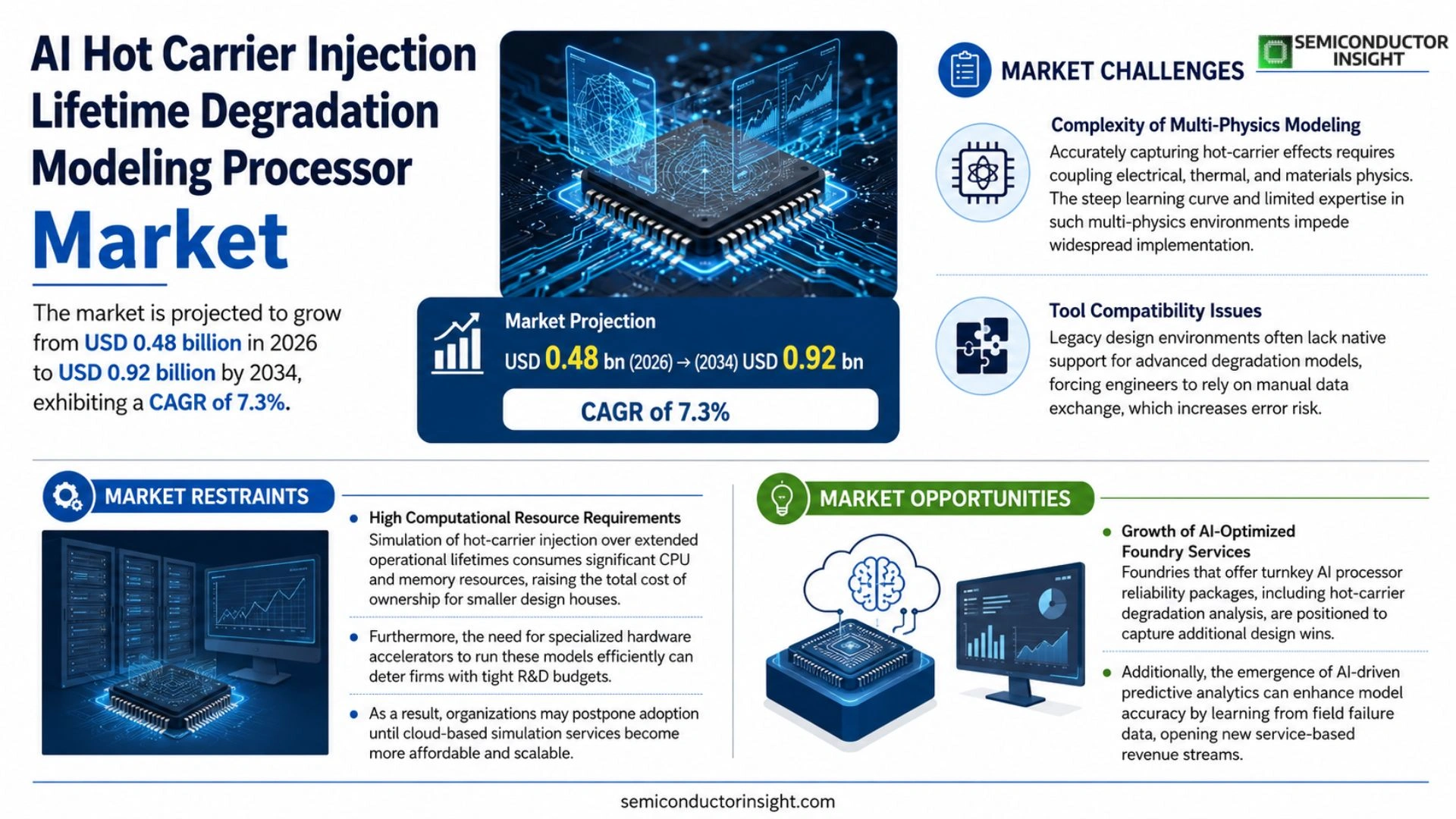 AI Hot Carrier Injection Lifetime Degradation Modeling Processor Market Prizing