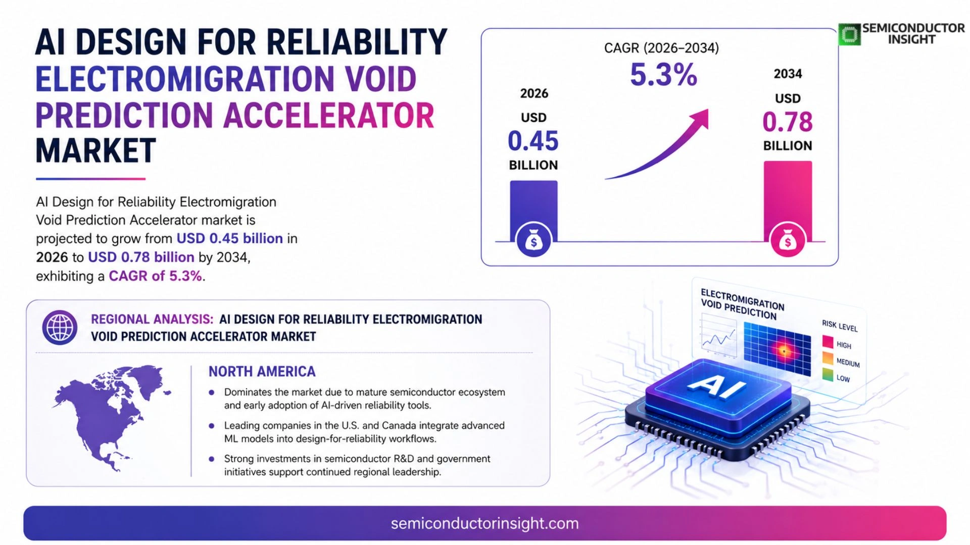 AI Design for Reliability Electromigration Void Prediction Accelerator Market Analysis