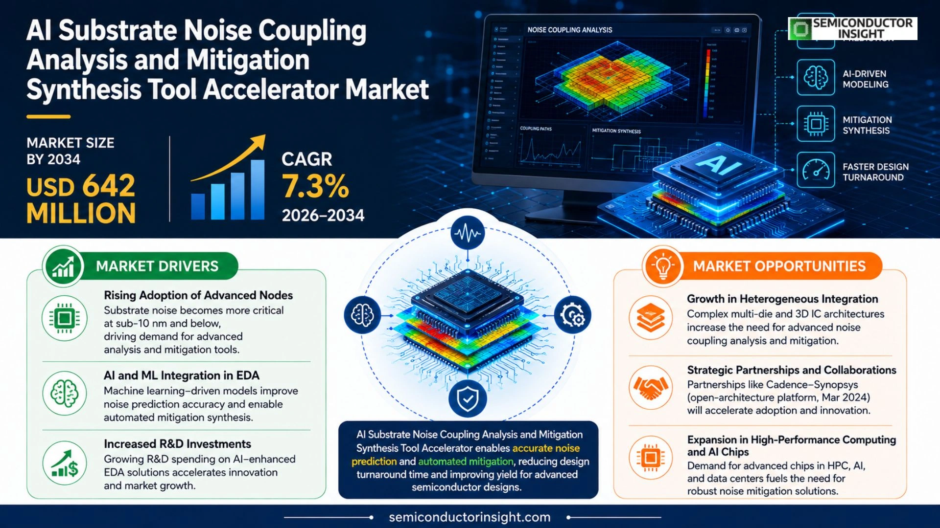 AI Substrate Noise Coupling Analysis and Mitigation Synthesis Tool Accelerator Market Size & Share