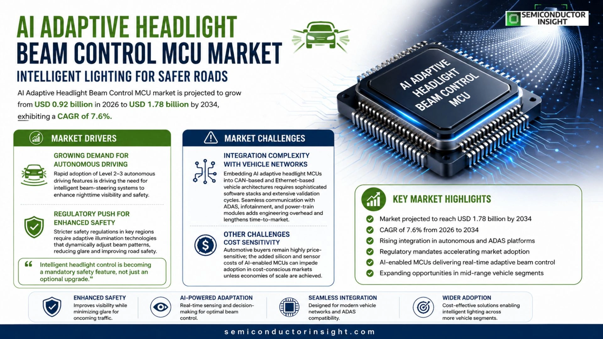 AI Adaptive Headlight Beam Control MCU Market Size & Share