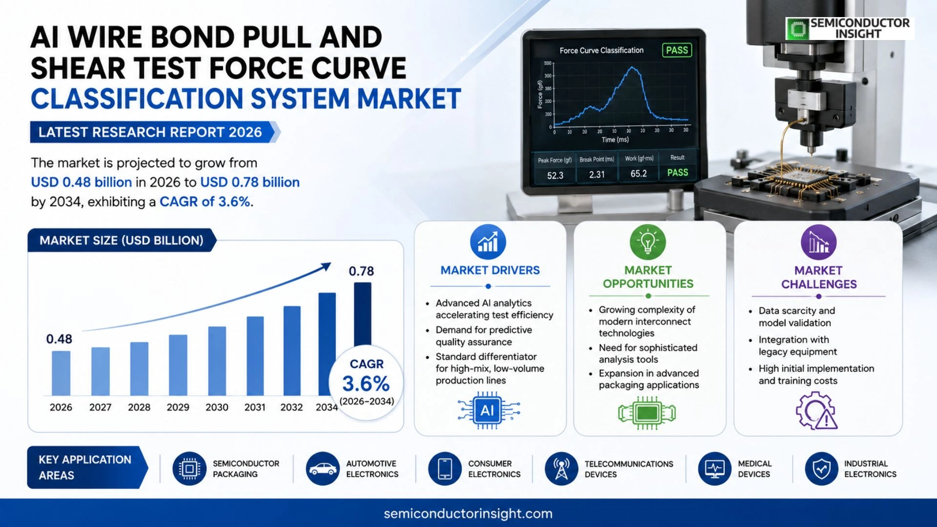 AI Wire Bond Pull and Shear Test Force Curve Classification System Market Size & Forecast