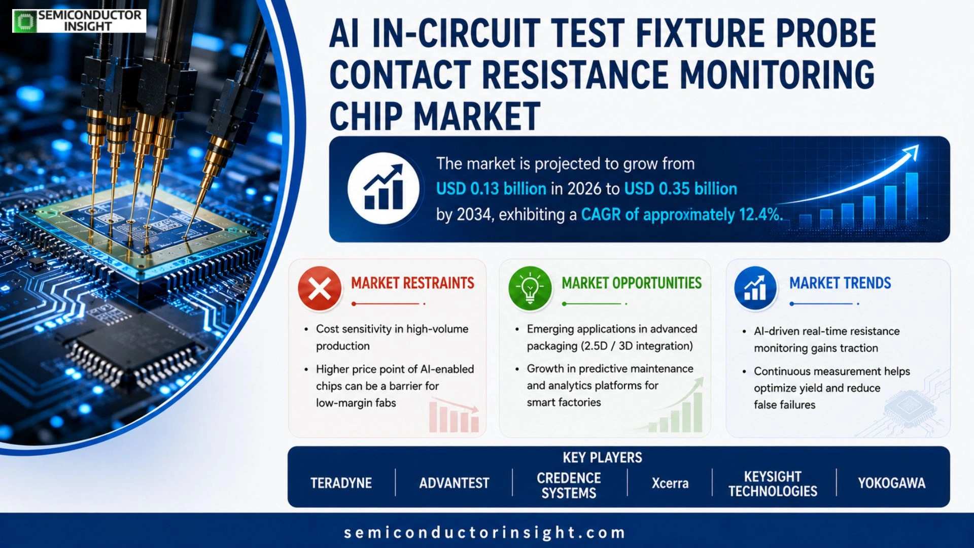 AI In-Circuit Test Fixture Probe Contact Resistance Monitoring Chip Market Prizing
