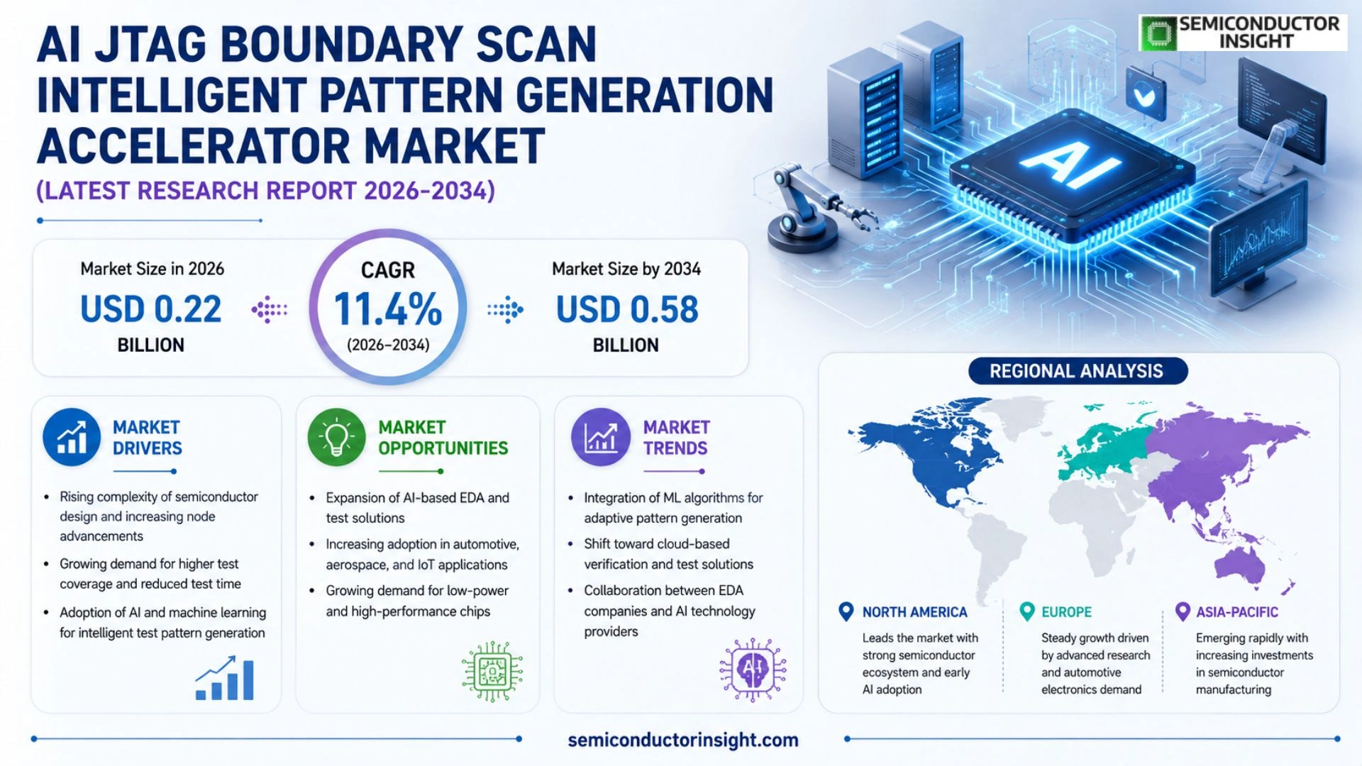 AI JTAG Boundary Scan Intelligent Pattern Generation Accelerator Market Prizing