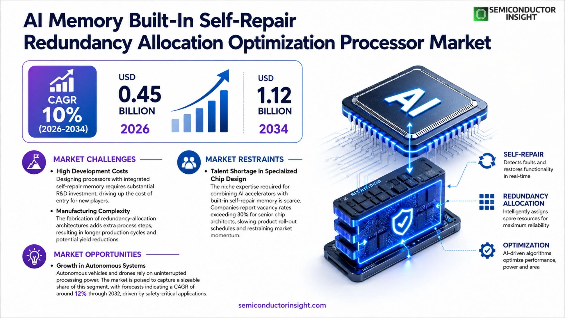 AI Memory Built-In Self-Repair Redundancy Allocation Optimization Processor Market Outlook
