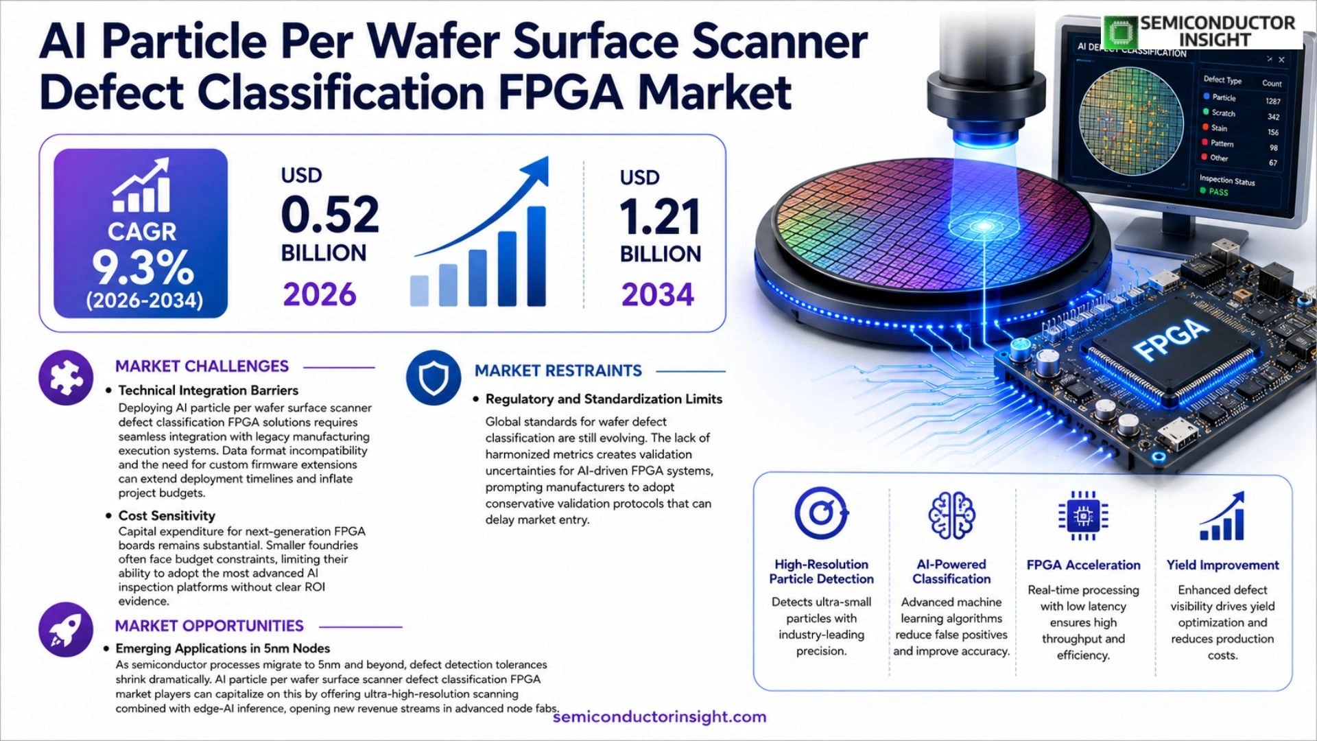 AI Particle Per Wafer Surface Scanner Defect Classification FPGA Market Outlook
